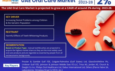 UAE Oral Care Market Projected to Grow at 2% CAGR by 2028, Driven by Rising Dental Problems