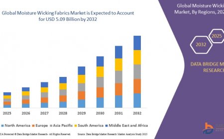 Moisture-Wicking Fabrics Market Accelerates with Athleisure Boom and Smart Textile Innovation