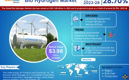 Bio Hydrogen Industry Demand Analysis and Market Performance 2028
