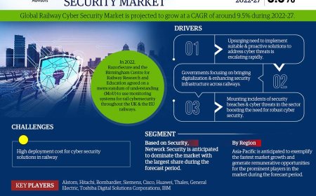 Railway Cyber Security Market Insights: Demand, Share, and Key Players 2027