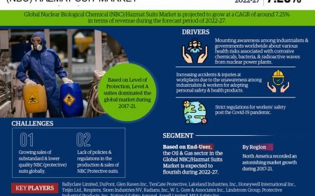 Nuclear Biological Chemical (NBC) Hazmat Suit Market Insights: Demand, Share, and Key Players 2027
