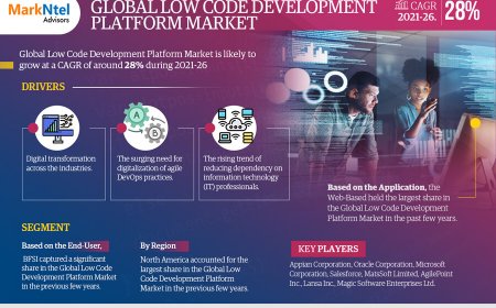 Low Code Development Platform Market Intelligence: Trends, Players, and Forecasts 2026