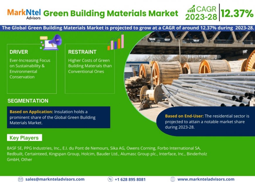 Green Building Materials Industry Share, Demand, and Future Forecast - 2028