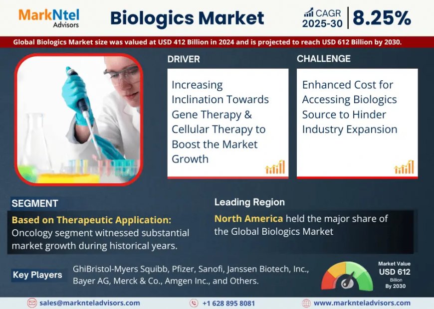 Global Biologics Market to Surpass USD 612 Billion by 2030- States Markntel Advisors