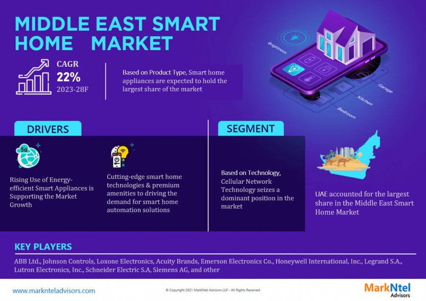 Middle East Smart Home Market Evaluation: Demand, Trends, and Company Insights (2023-2028)