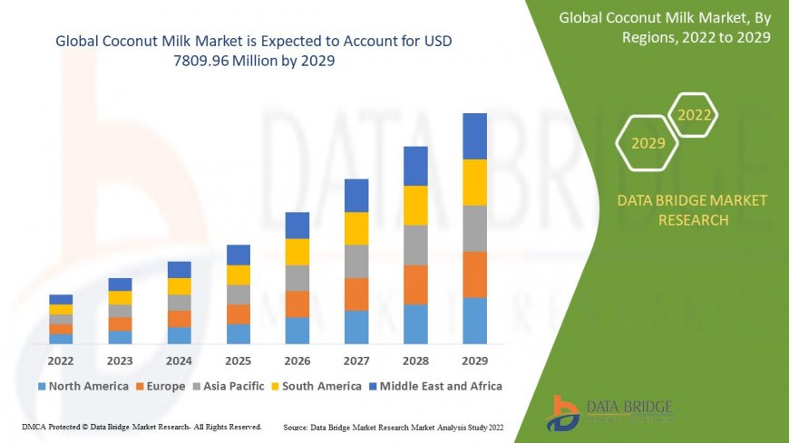 Coconut Milk Market Booms as Plant-Based Demand Surges Across Global Food & Beverage Industry