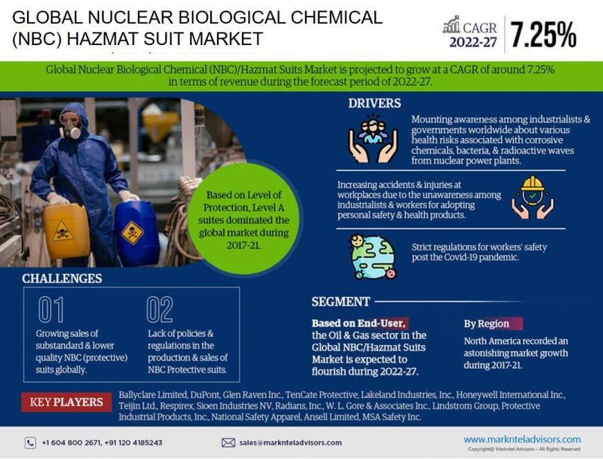 Nuclear Biological Chemical (NBC) Hazmat Suit Market Insights: Demand, Share, and Key Players 2027