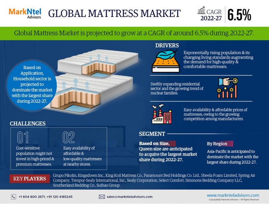 Mattresses Market Outlook – Size, Share, Opportunities, Trends & Forecast Analysis