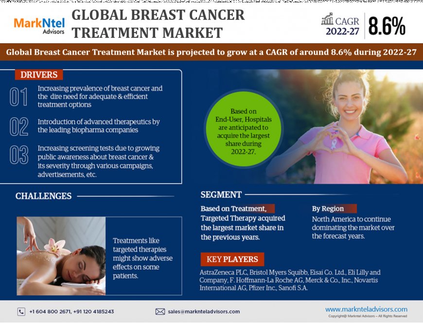 Breast Cancer Treatment Market Outlook – Size, Share, Opportunities, Trends & Forecast Analysis