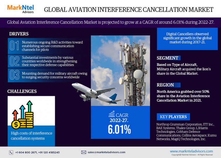 Aviation Interference Cancellation Market Forecast to 2027: Growth and Share Insights