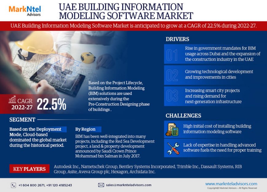 UAE Building Information Modeling Software Market, Share, Trends, Demand, Growth and Competitive Analysis