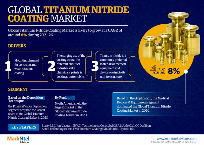 Global Titanium Nitride Coating Market, Share, Trends, Demand, Growth and Competitive Analysis