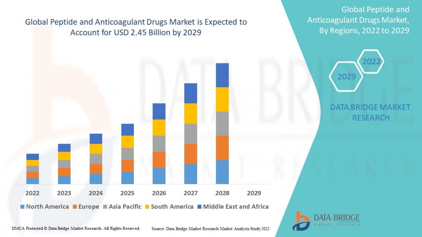 Peptide and Anticoagulant Drugs Market Set for Robust Growth Amid Rising Cardiovascular Health Focus