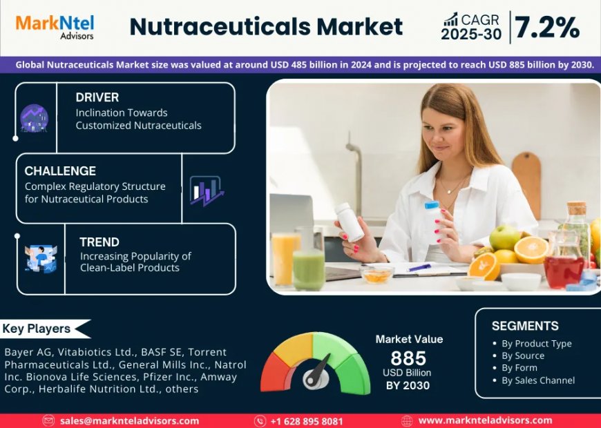 Nutraceuticals Market Outlook – Size, Share, Opportunities, Trends & Forecast Analysis