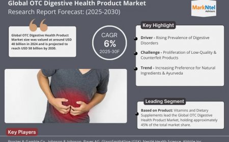 OTC Digestive Health Product Market Outlook – Size, Share, Opportunities, Trends & Forecast Analysis