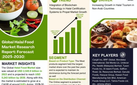 Global Halal Food Market, Share, Trends, Demand, Growth and Competitive Analysis