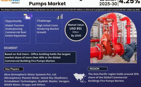 Commercial Building Fire Pumps Market Report – Global Growth, Key Trends, Size & Future Opportunities