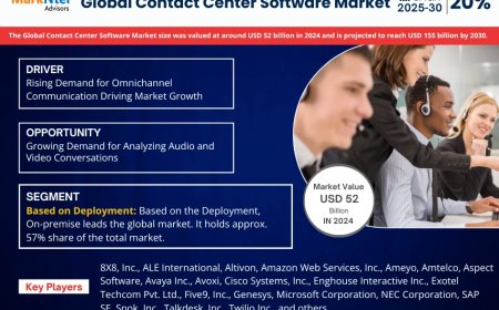 Contact Center Software Market Outlook – Size, Share, Opportunities, Trends & Forecast Analysis