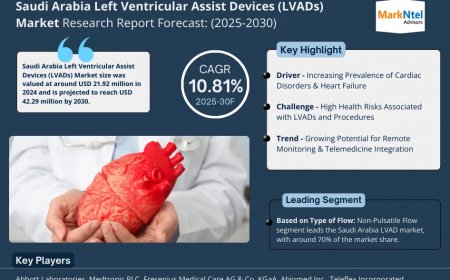 Saudi Arabia Left Ventricular Assist Devices (LVADs) Market to Register 10.81% CAGR Through 2030 | Key Drivers and Opportunities