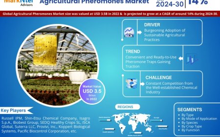 Global Agricultural Pheromones Market to Soar at 14% CAGR Through 2030 | Trends, Drivers, and Forecast Analysis