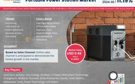 Portable Power Station Market to Register 13% CAGR Through 2030 | Key Drivers and Opportunities