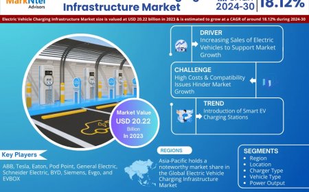 Electric Vehicle Charging Infrastructure Market to Register 18.12% CAGR Through 2030 | Key Drivers and Opportunities