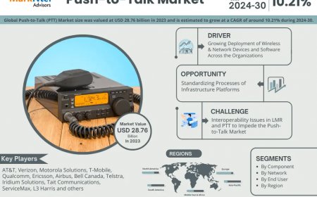 Global Push-to-Talk Market to Soar at 10.21% CAGR Through 2030 | Trends, Drivers, and Forecast Analysis