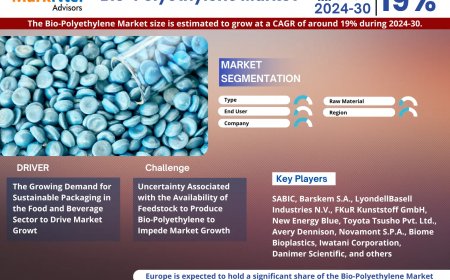 Global Bio-Polyethylene Market to Soar at 19% CAGR Through 2030 | Trends, Drivers, and Forecast Analysis