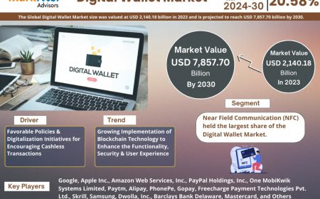 Digital Wallet Market to Register 20.58% CAGR Through 2030 | Key Drivers and Opportunities