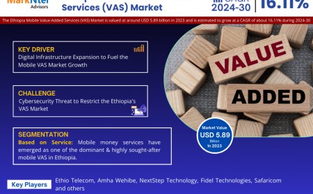 Ethiopia Mobile Value-Added Services (VAS) Market to Register 23.75% CAGR Through 2030 | Key Drivers and Opportunities