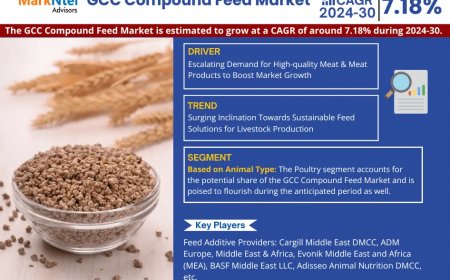 GCC Compound Feed Market to Soar at 7.18% CAGR Through 2030 | Trends, Drivers, and Forecast Analysis