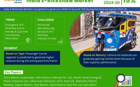 India E-Rickshaw Market to Soar at 15% CAGR Through 2030 | Trends, Drivers, and Forecast Analysis