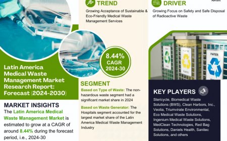 Latin America Medical Waste Management Market on Track for 8.44% CAGR Growth | Demand & Technological Trends