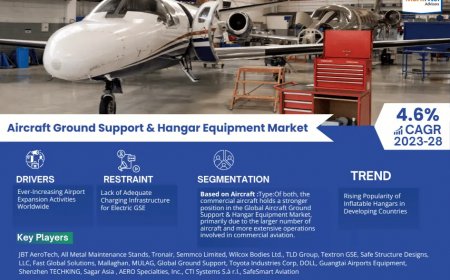 Global Aircraft Ground Support & Hangar Equipment Market to Soar at 4.6% CAGR Through 2028 | Trends, Drivers, and Forecast Analysis
