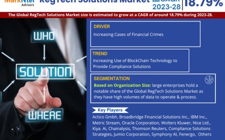 RegTech Solutions Market to Register 18.79% CAGR Through 2028 | Key Drivers and Opportunities