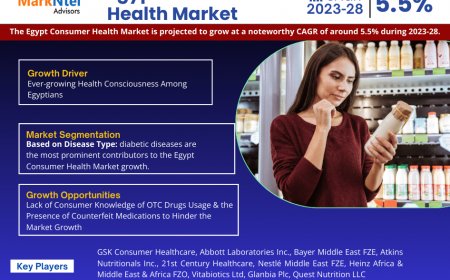 Egypt Consumer Health Market to Register 5.5% CAGR Through 2028 | Key Drivers and Opportunities
