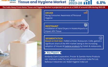 India Away-From-Home Tissue and Hygiene Market to Soar at 6.8% CAGR Through 2028 | Trends, Drivers, and Forecast Analysis