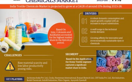 India Textile Chemicals Market on Track for 11% CAGR Growth | Demand And Technological Trends