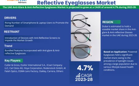 UAE Anti-Glare & Anti-Reflective Eyeglasses Market on Track for 4.7% CAGR Growth | Demand And Technological Trends
