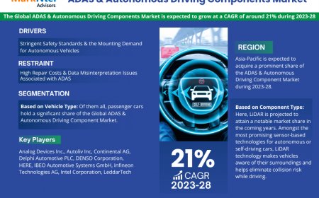 Comprehensive Report Analyzes ADAS & Autonomous Driving Components Market Outlook till 2028