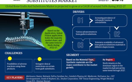 Bone Grafts And Substitutes Market Expected to Expand Significantly by 2027