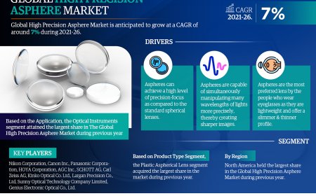 Comprehensive Report Analyzes High Precision Asphere Market Outlook till 2026