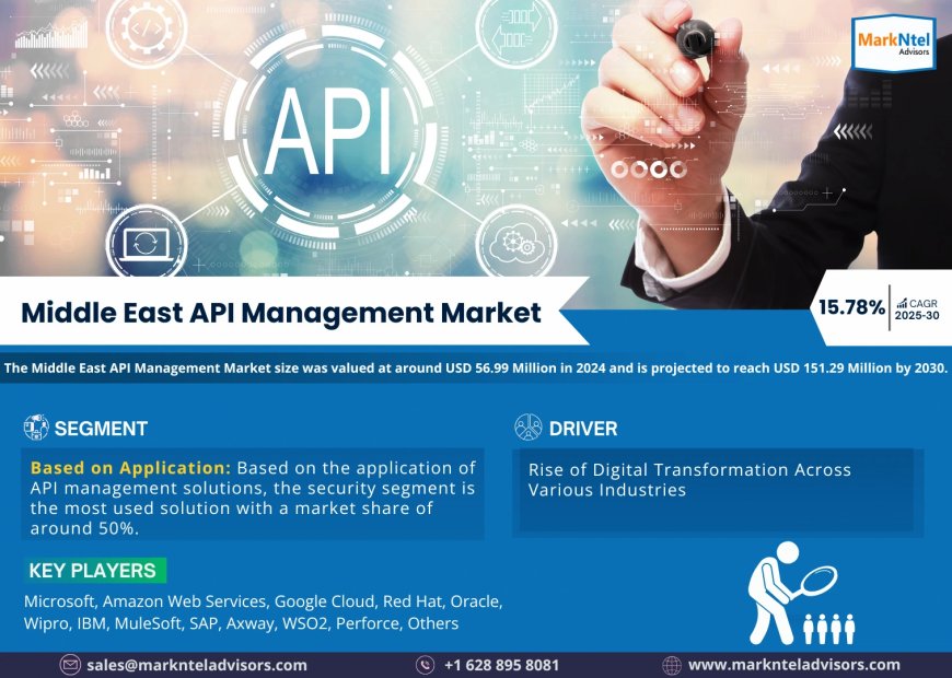 Middle East API Management Market Intelligence: Trends, Players, and Forecasts 2030
