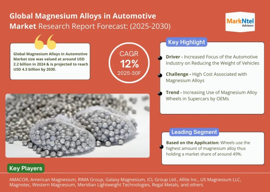 Global Magnesium Alloys in Automotive Market, Share, Trends, Demand, Growth and Competitive Analysis