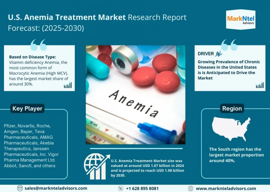 U.S. Anemia Treatment Market Intelligence: Trends, Players, and Forecasts 2030