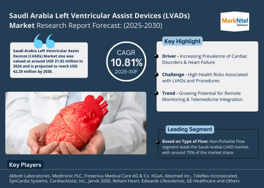 Saudi Arabia Left Ventricular Assist Devices (LVADs) Market to Register 10.81% CAGR Through 2030 | Key Drivers and Opportunities