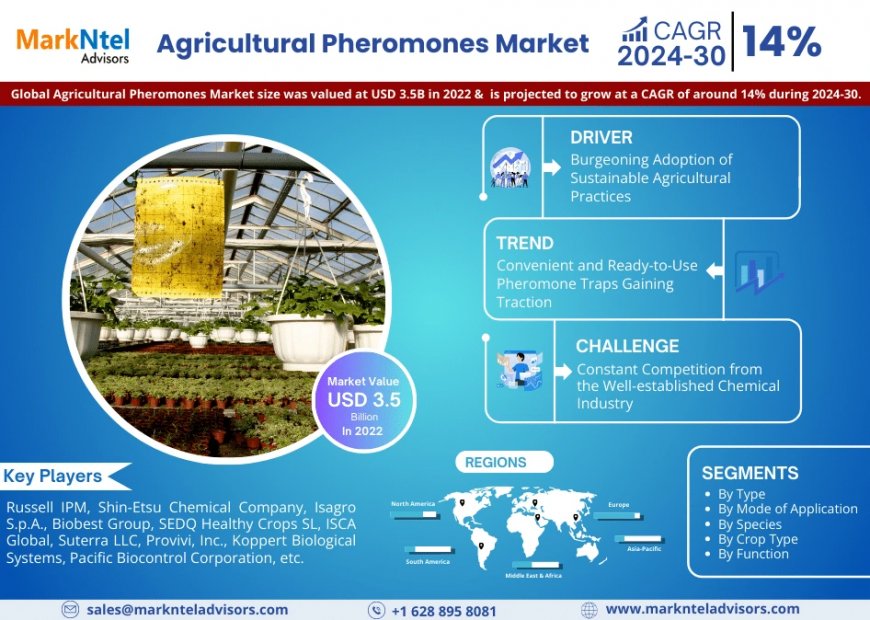 Global Agricultural Pheromones Market to Soar at 14% CAGR Through 2030 | Trends, Drivers, and Forecast Analysis
