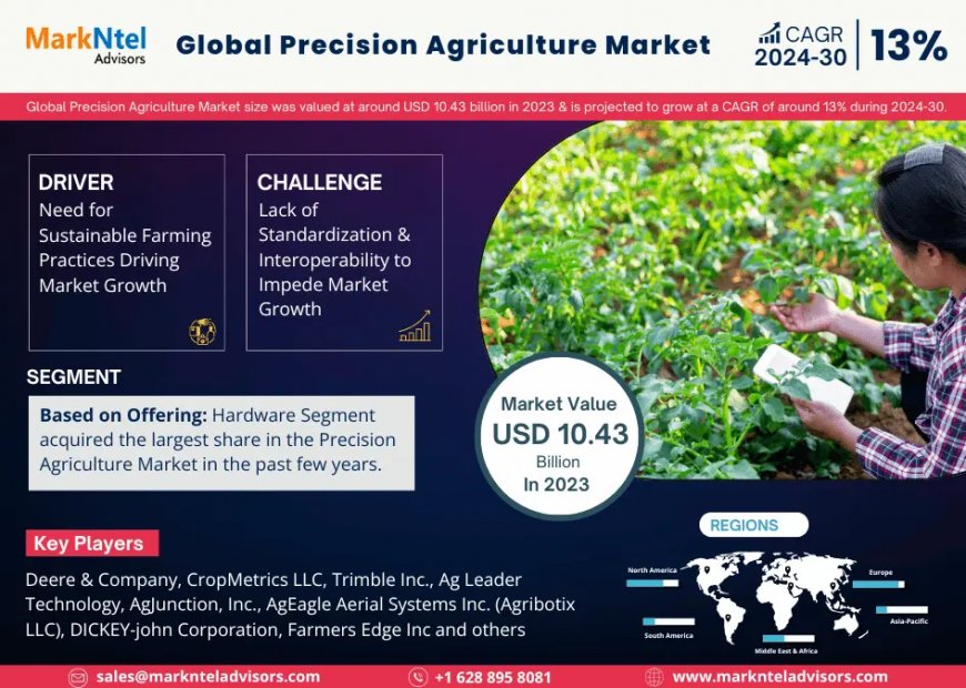 Global Precision Agriculture Market to Soar at 13% CAGR Through 2030 | Trends, Drivers, and Forecast Analysis