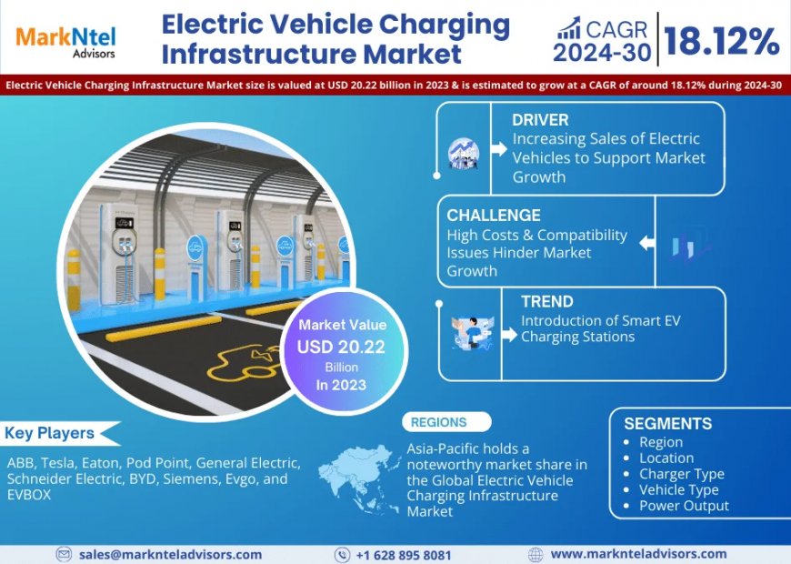Electric Vehicle Charging Infrastructure Market to Register 18.12% CAGR Through 2030 | Key Drivers and Opportunities