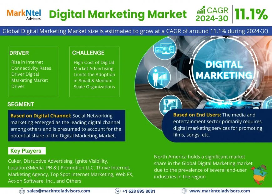 Global Digital Marketing Market to Soar at 11.1% CAGR Through 2030 | Trends, Drivers, and Forecast Analysis